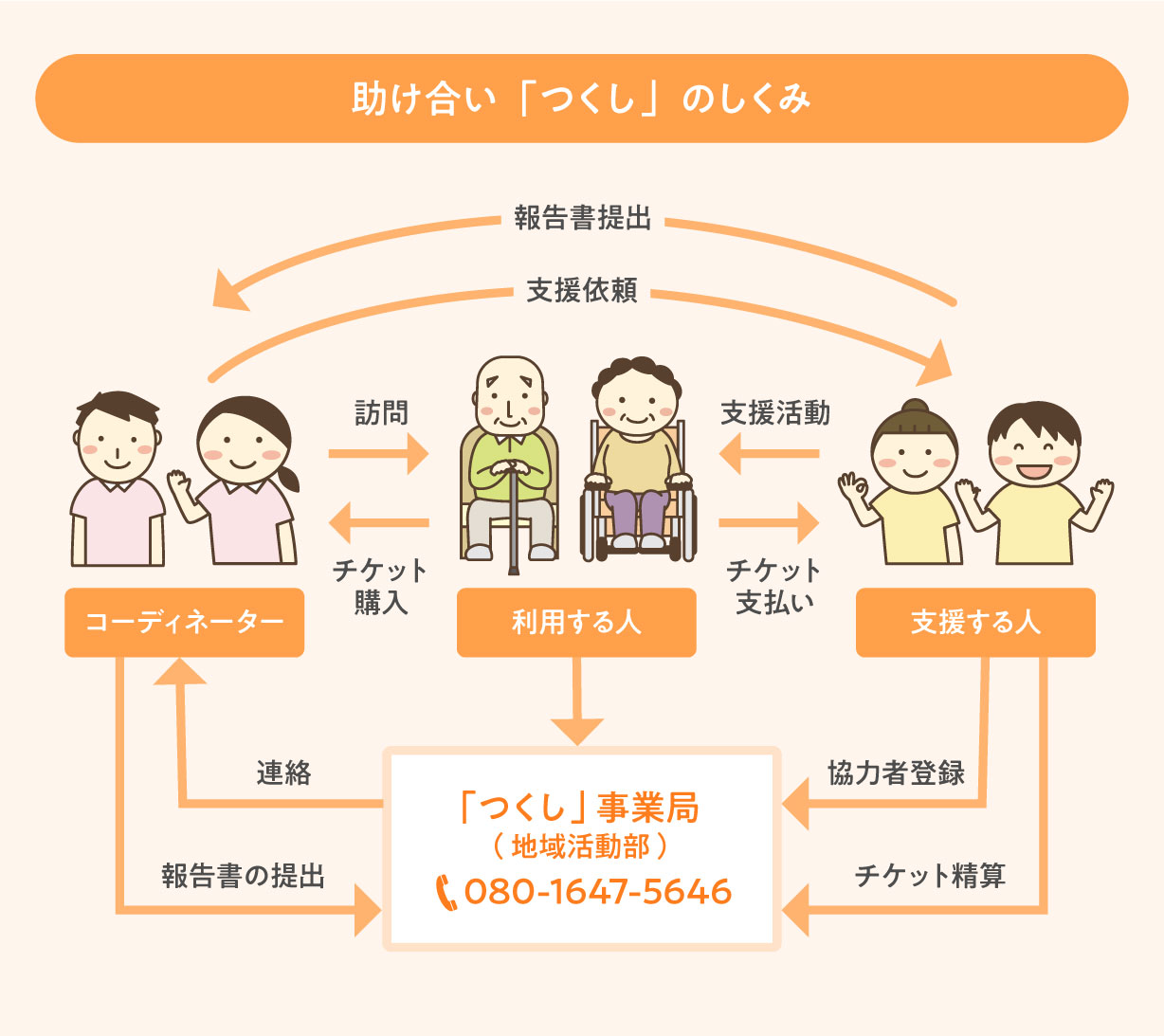 助け合い「つくし」のしくみの図