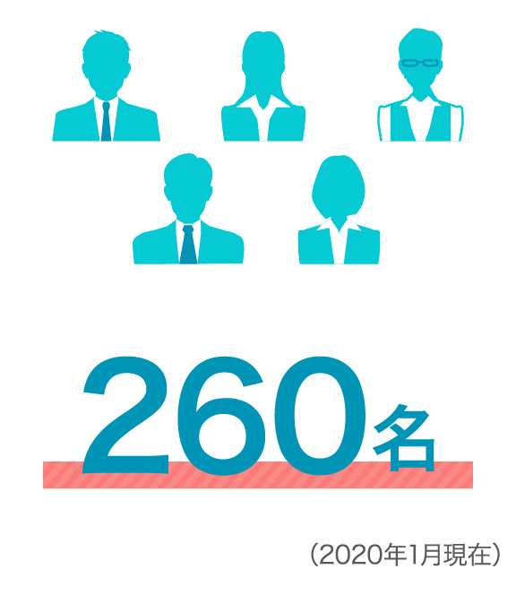 260名(2020年1月現在)