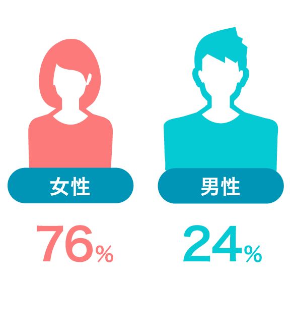 女性76% 男性24%
