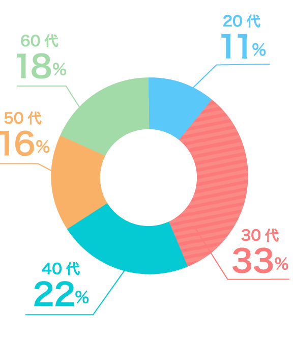 20代11% 30代33% 40代22% 50代16% 60代18%