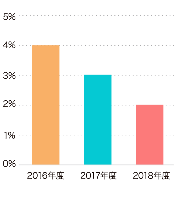 2016年度4% 2017年度3% 2018年度2%